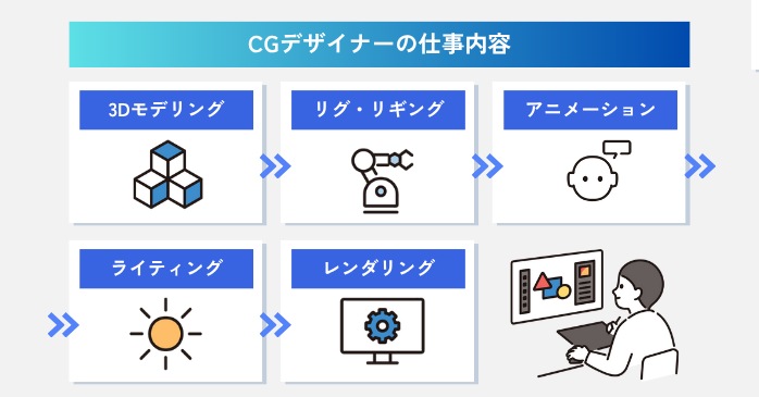 CGデザイナーの仕事内容