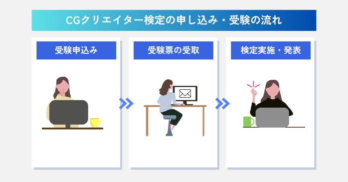CGクリエイター検定の申し込み・受験の流れ