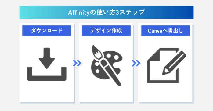 セール不要！無料のAffinityの使い方3ステップ