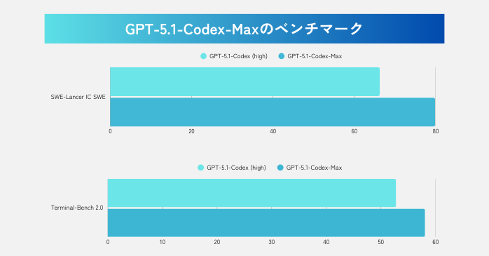 GPT-5.1-Codex-Maxのベンチマーク