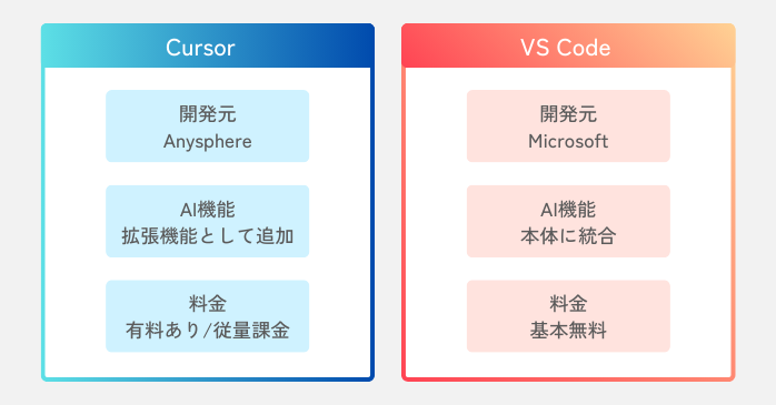 CursorとVS Codeとの違い