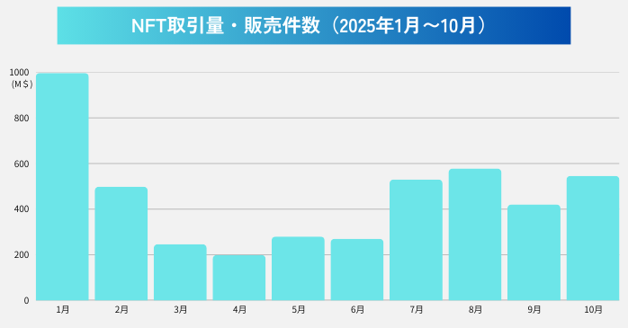 NFT取引量・販売件数（2025年1月〜10月）