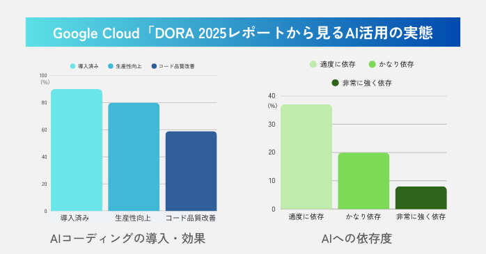 Google Cloud「DORA 2025レポートから見るAI活用の実態